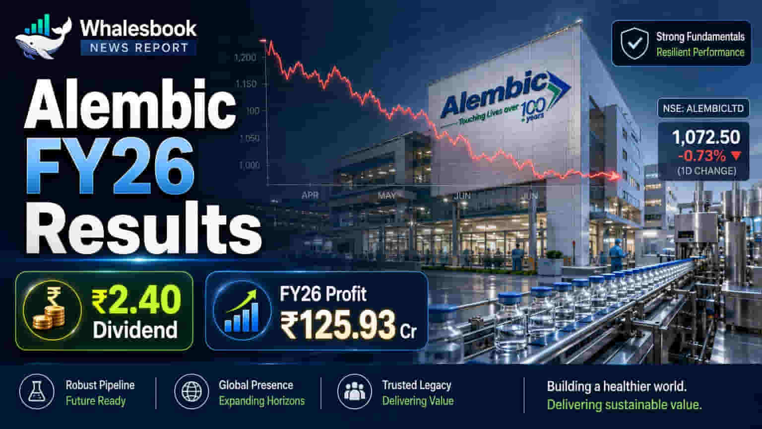Alembic Ltd. Proposes ₹2.40 Dividend with ₹125.93 Cr FY26 Profit