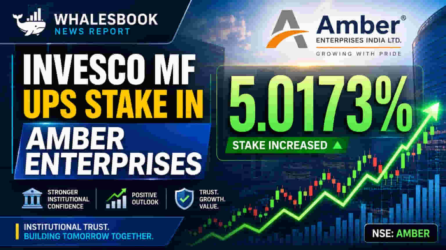 Invesco Mutual Fund Lifts Amber Enterprises Stake Past 5% Threshold