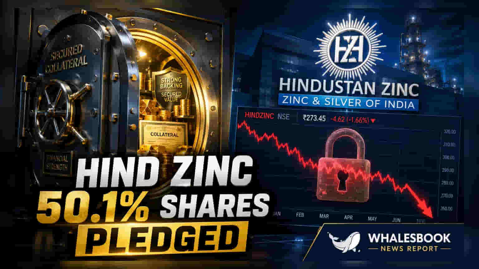 Hindustan Zinc: 50.1% ਹਿੱਸੇਦਾਰੀ FACOR ਦੇ ₹1,624 ਕਰੋੜ ਦੇ ਕਰਜ਼ੇ ਲਈ ਗਿਰਵੀ