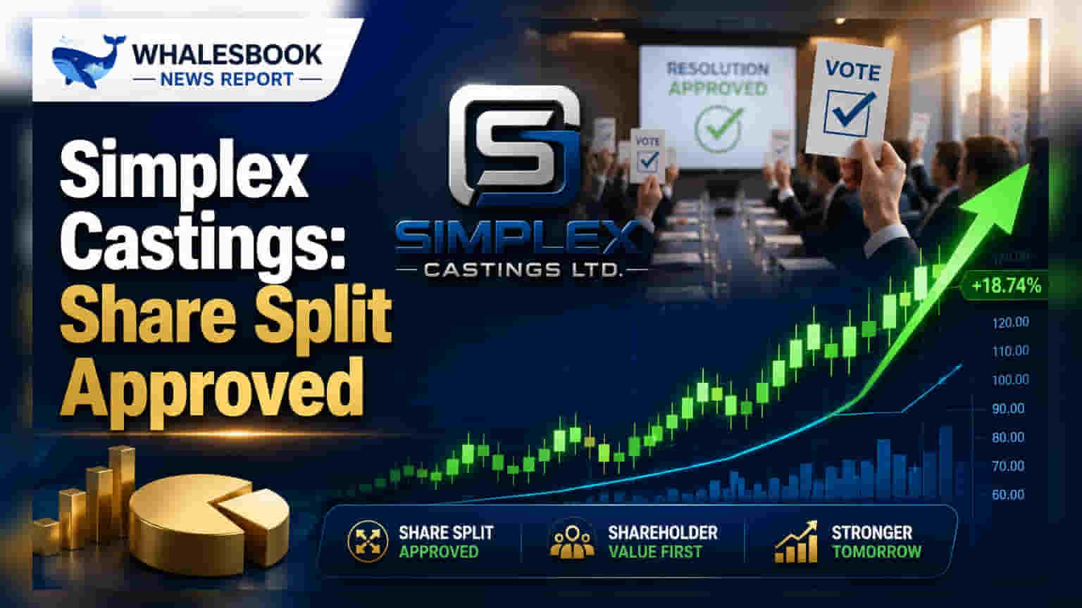 Simplex Castings Ltd.: શેર સ્પ્લિટ અને નવા ડિરેક્ટરની નિમણૂકને મંજૂરી, રોકાણકારો માટે મોટા સમાચાર!