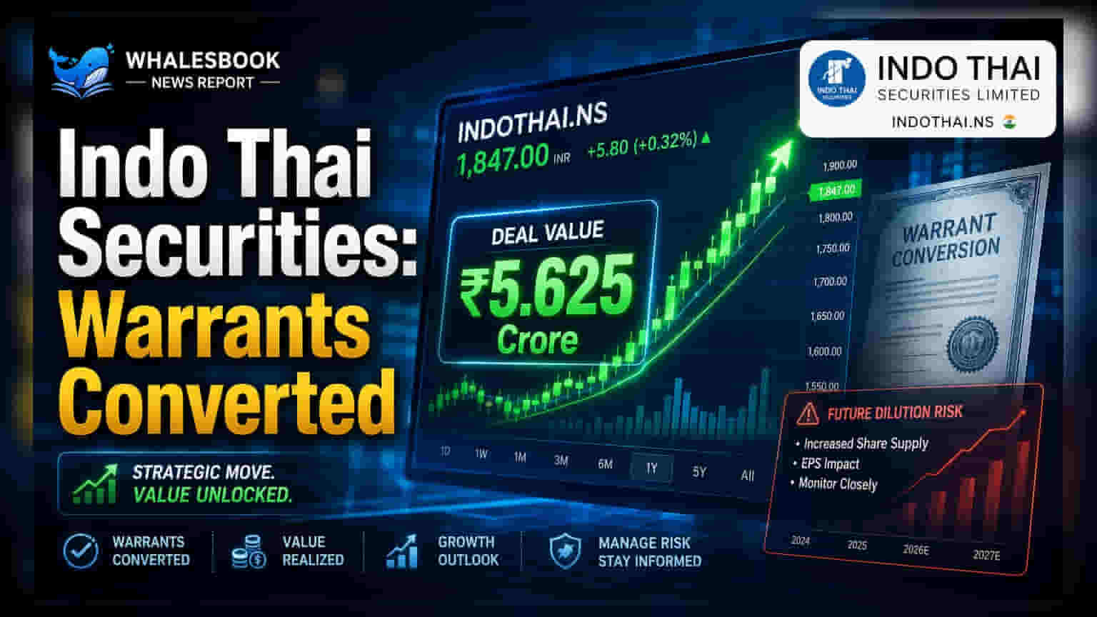 Indo Thai Securities: 1.5 ਲੱਖ ਵਾਰੰਟ ਹੋਏ 15 ਲੱਖ ਸ਼ੇਅਰਾਂ 'ਚ ਕਨਵਰਟ, ਕੰਪਨੀ ਨੇ ਜੁਟਾਏ ₹5.625 ਕਰੋੜ