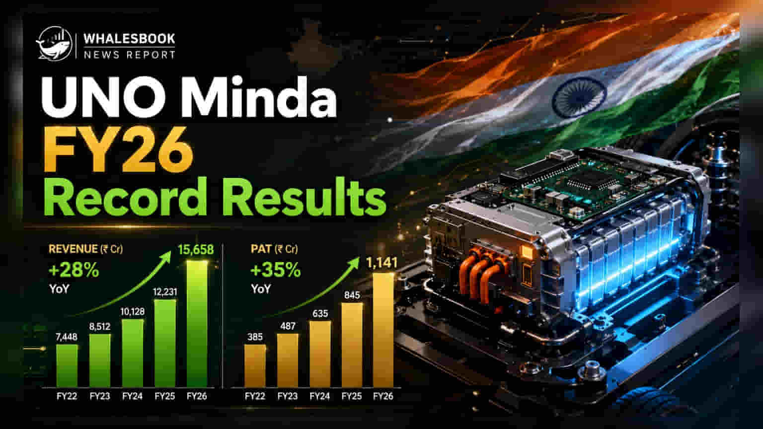 UNO Minda: ਰਿਕਾਰਡ ₹19,658 ਕਰੋੜ ਦਾ ਮਾਲੀਆ, ₹2,500 ਕਰੋੜ ਫੰਡਰੇਜ਼ਿੰਗ ਦੀ ਤਿਆਰੀ!