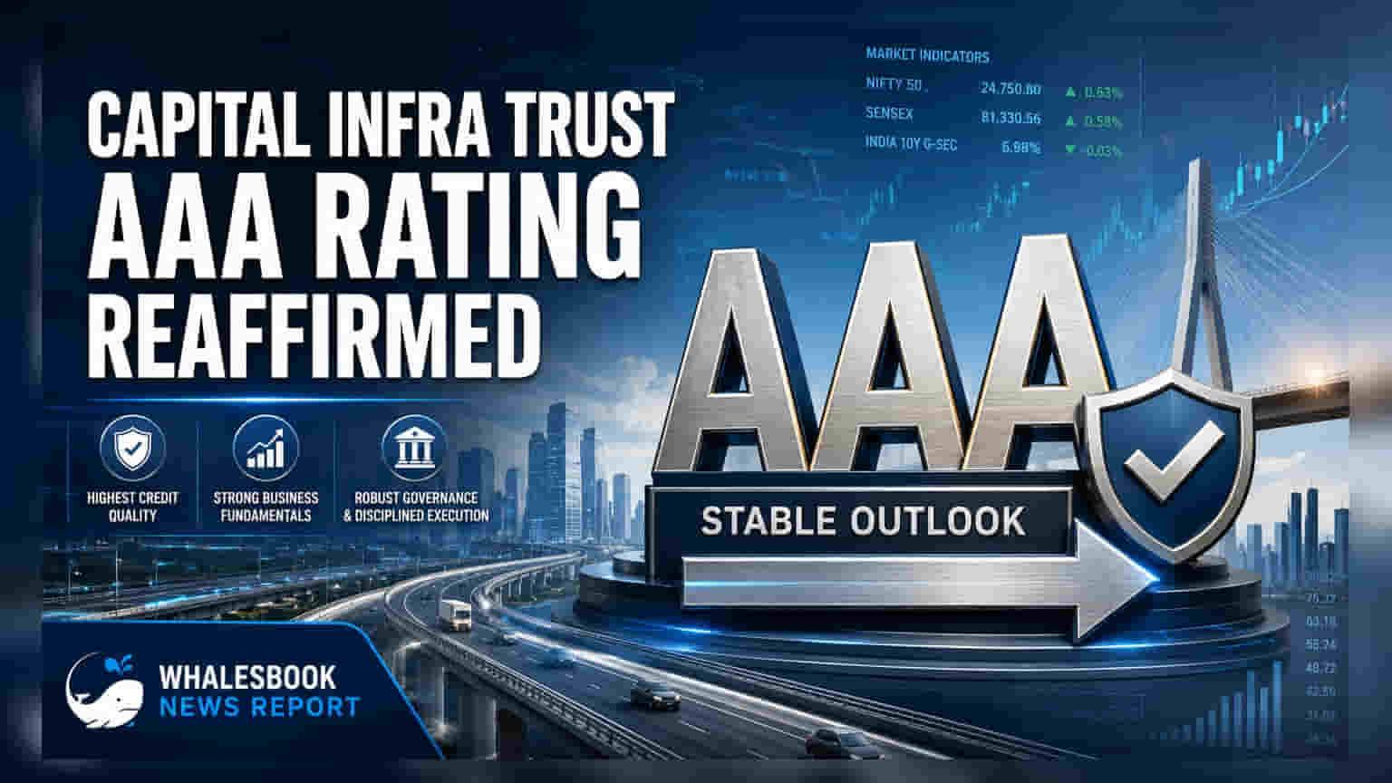 Capital Infra Trust: CRISIL દ્વારા AAA રેટિંગ યથાવત, કંપની ₹210.5 કરોડના નફા સાથે મજબૂત દેખાવ સાથે પાછી ફરી