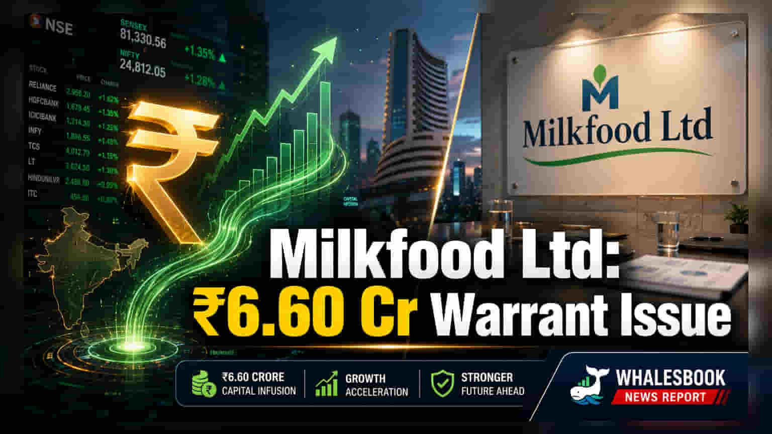 Milkfood Ltd to raise ₹6.60 crore via warrants to MD & President