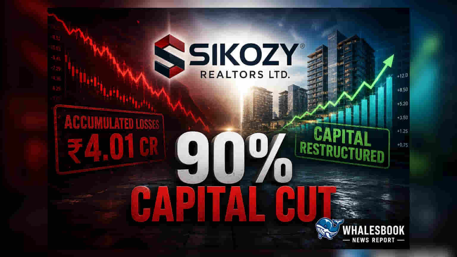 Sikozy Realtors Completes 90% Capital Reduction, Wipes Out ₹4.01 Crore Losses
