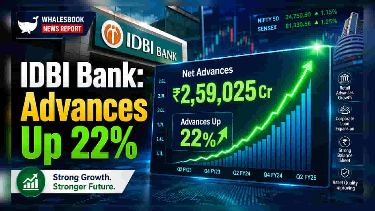 IDBI Bank: Q1 FY27 'ਚ 22% ਵਧਿਆ ਨੈੱਟ ਐਡਵਾਂਸ, ਕੁੱਲ ਬਿਜ਼ਨਸ 'ਚ 15% ਦਾ ਉਛਾਲ