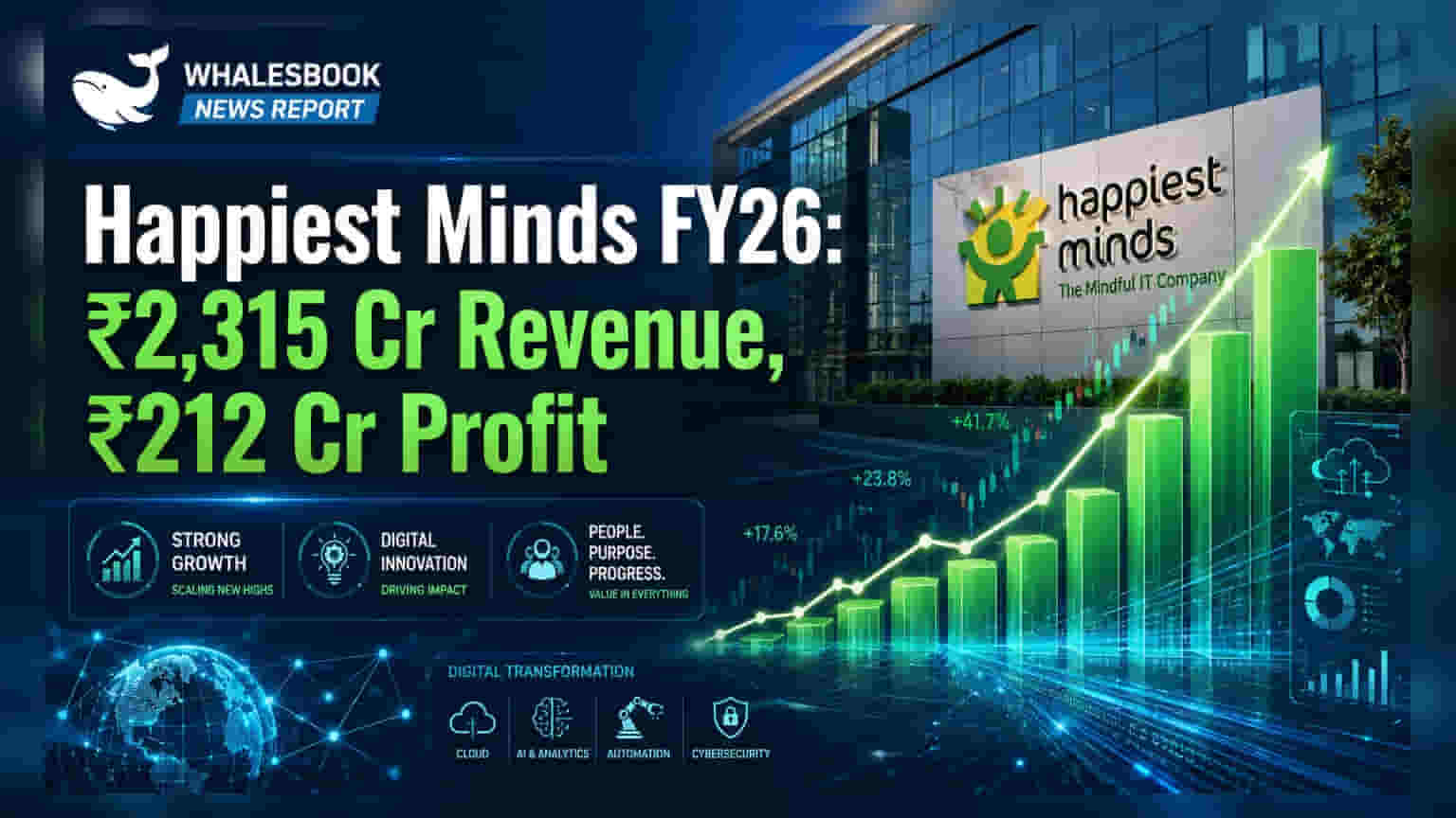 Happiest Minds Share Price: રોકાણકારોને જંગી લાભ! FY26 માં આવક ₹2,315 Cr, નફો ₹212 Cr; ડિવિડન્ડની જાહેરાત