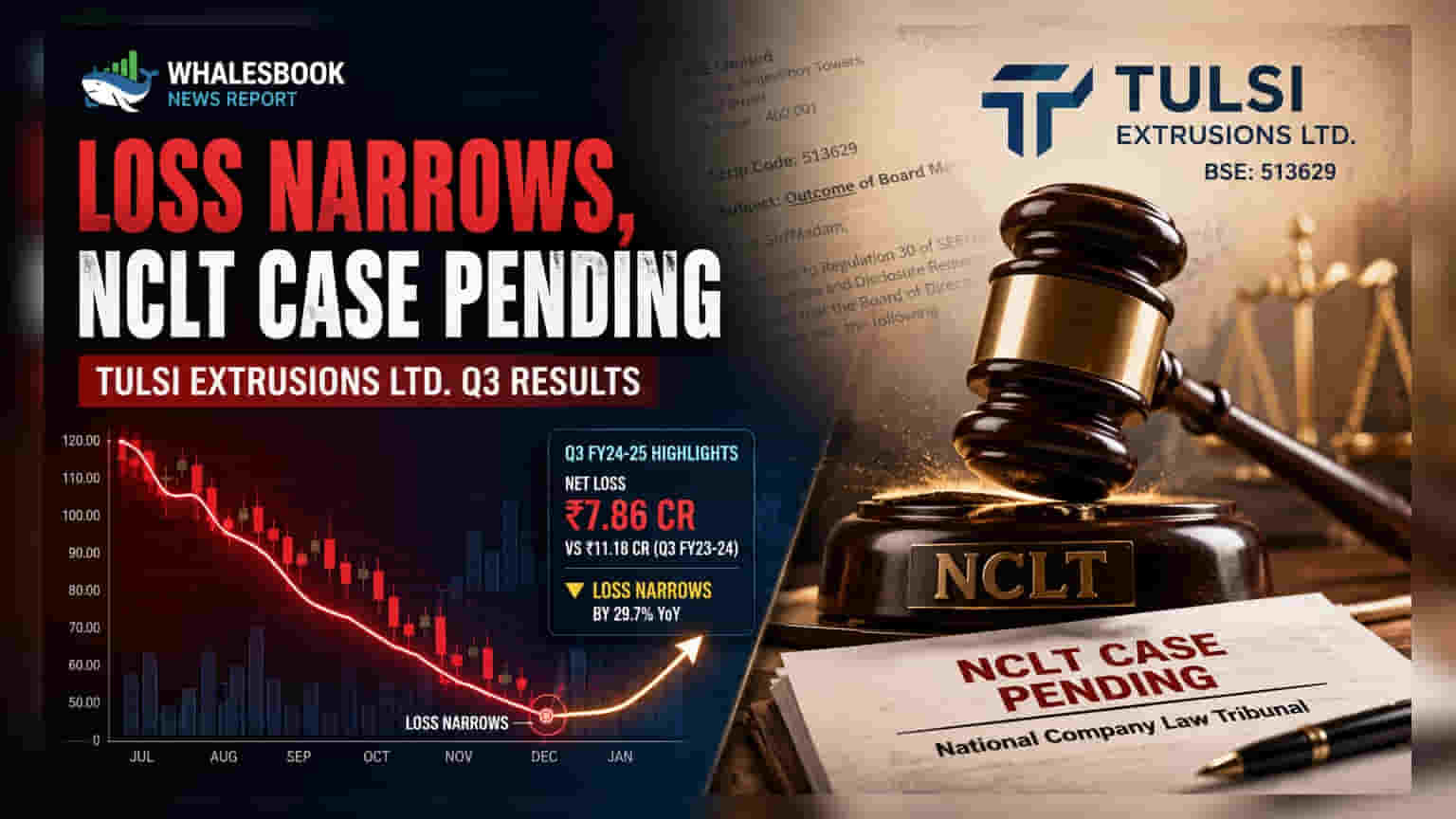 Tulsi Extrusions narrows Q3 loss to ₹3.27 crore, faces NCLT capital restructuring