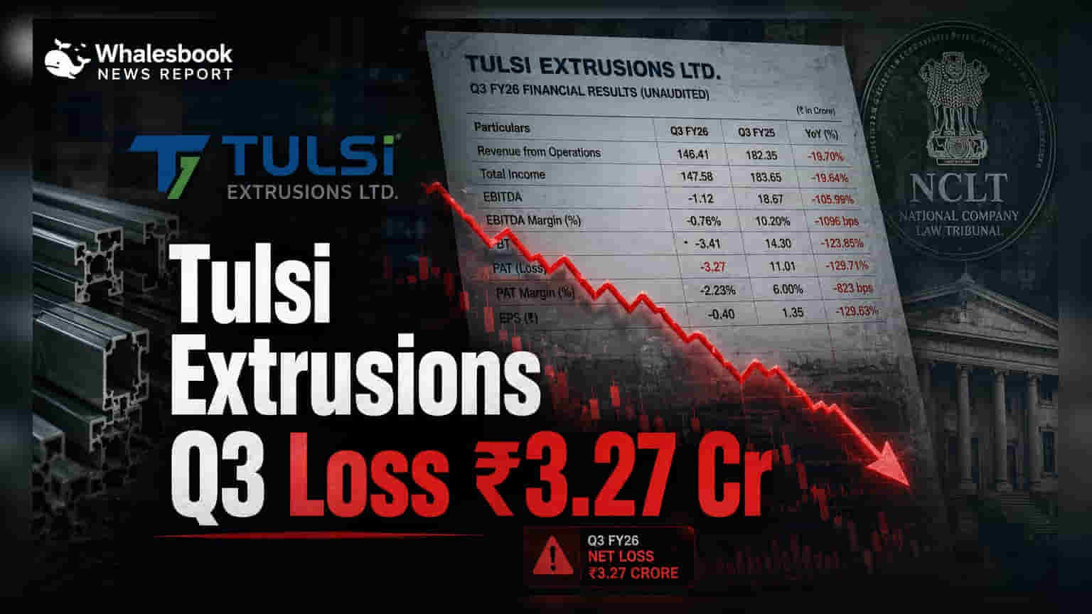 Tulsi Extrusions: Q3 ਵਿੱਚ **₹3.27 ਕਰੋੜ** ਦਾ ਨੁਕਸਾਨ, NCLT ਰੀਸਟਰਕਚਰਿੰਗ ਬਕਾਇਆ