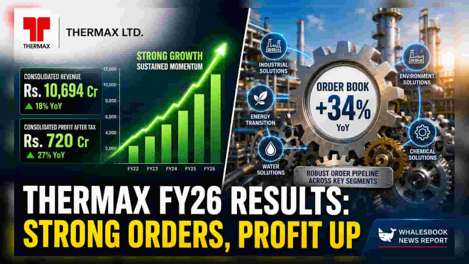 Thermax Q4 FY26 Revenue Rs 10,694 Cr, PAT Rs 720 Cr; Order Book Surges 34%