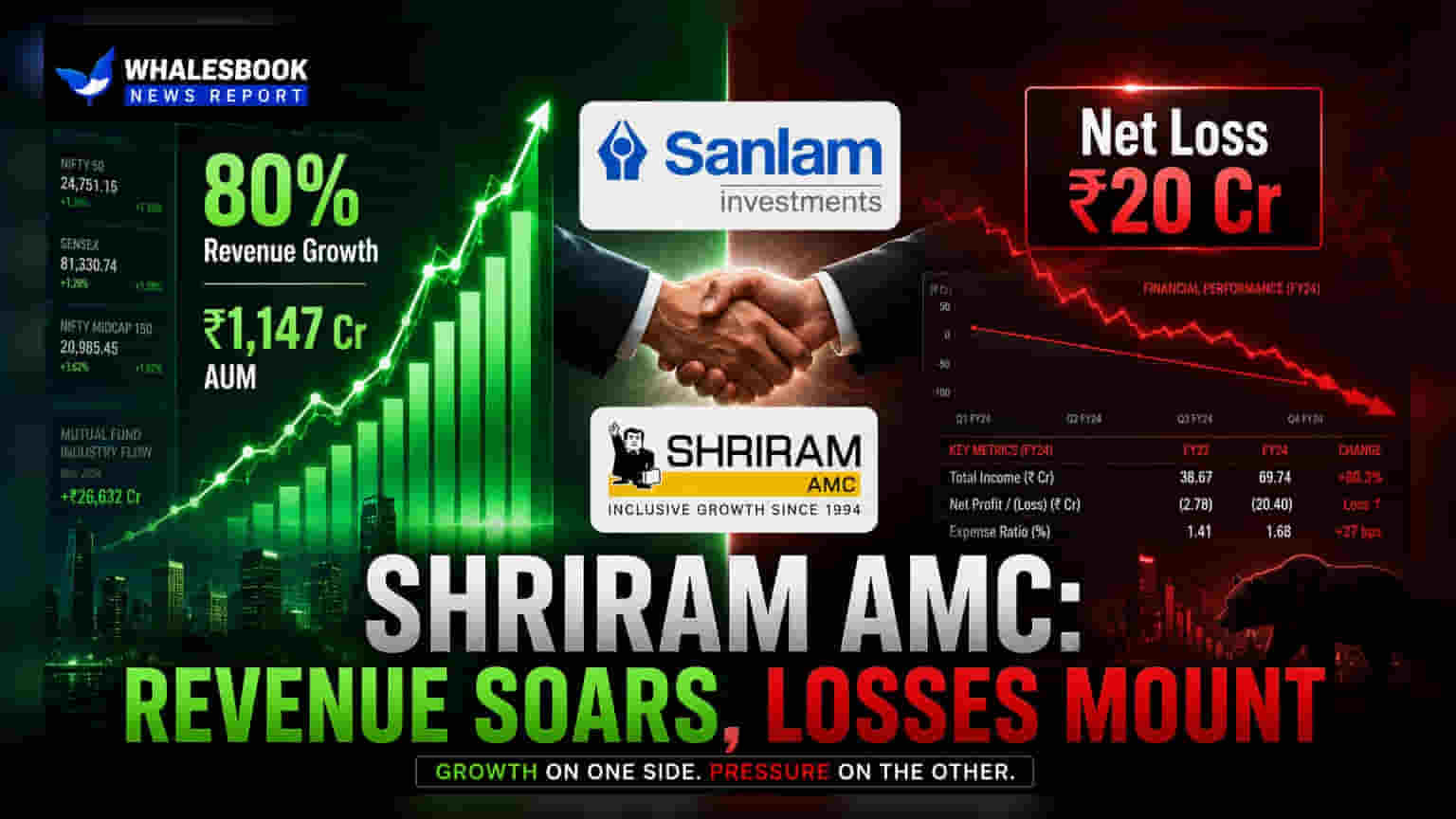 Shriram AMC Posts 80% Revenue Jump; Losses Widen Amid Expansion