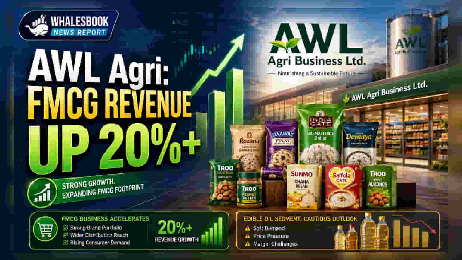 AWL Agri Business Ltd: Food & FMCG Revenue Surges 20%+
