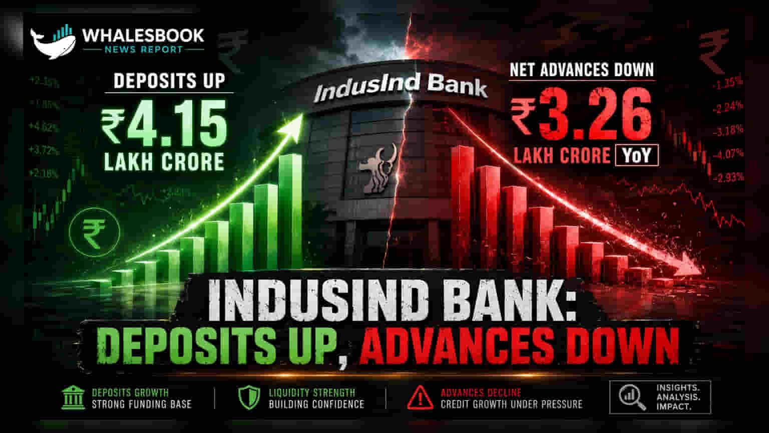 IndusInd Bank Share: Q1 FY27 માં ડિપોઝિટમાં 4.5% નો વધારો, પરંતુ એડવાન્સિસમાં ઘટાડો