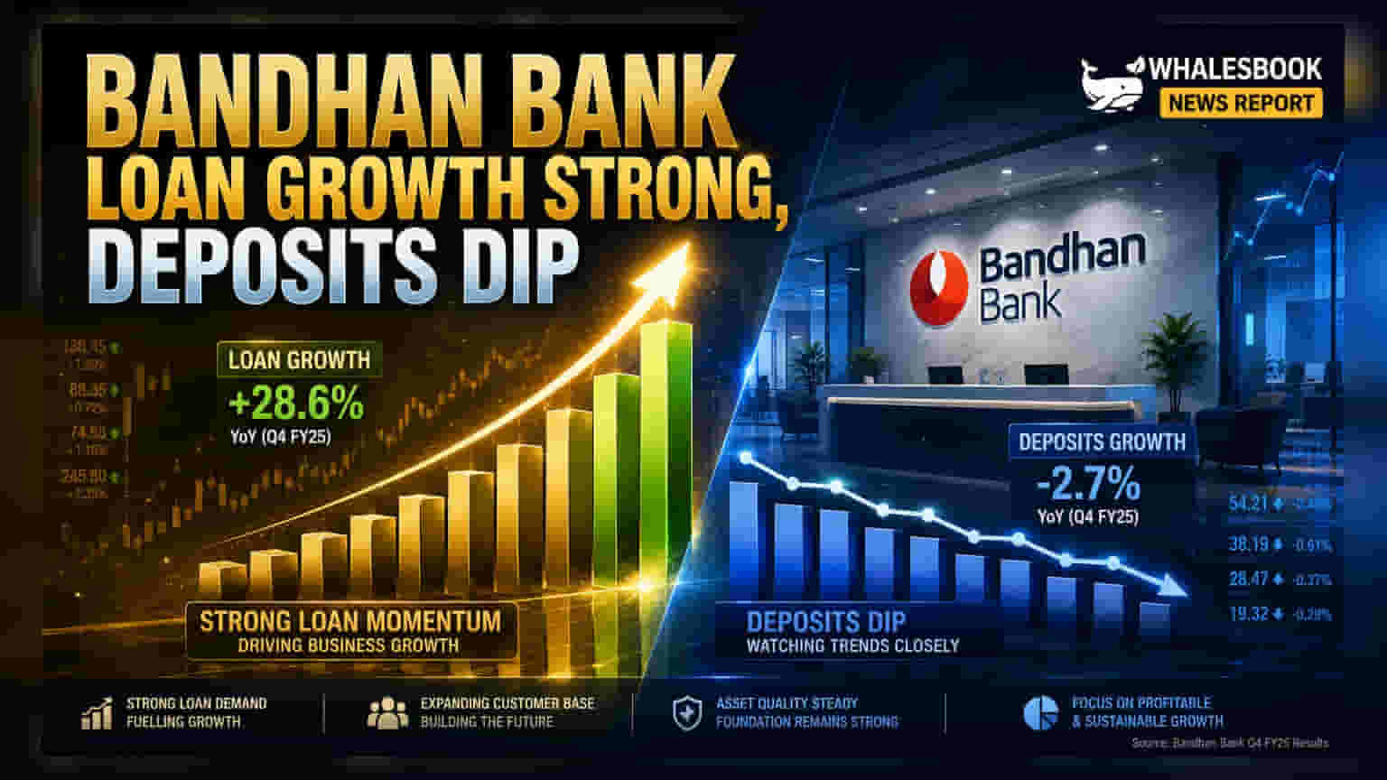 Bandhan Bank Loans Grow 16.4% YoY to ₹1.55 Lakh Crore, Deposits Dip Marginally