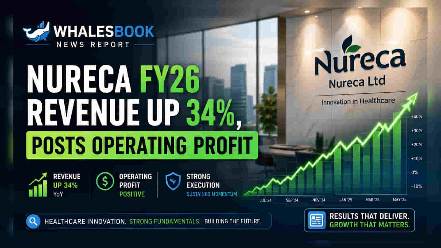 Nureca Ltd FY26 Revenue Rises 34% To ₹146.96 Cr, Posts Operating Profit