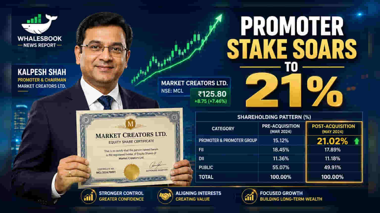 Market Creators: Promoter Kalpesh Shah Boosts Stake to 21.06% via Off-Market Deal