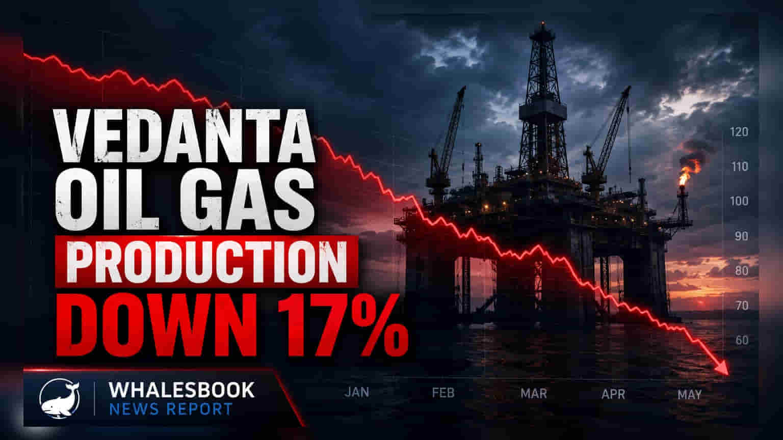 Vedanta Oil and Gas Production Drops 17% to 77.7 kboepd in 1Q FY27