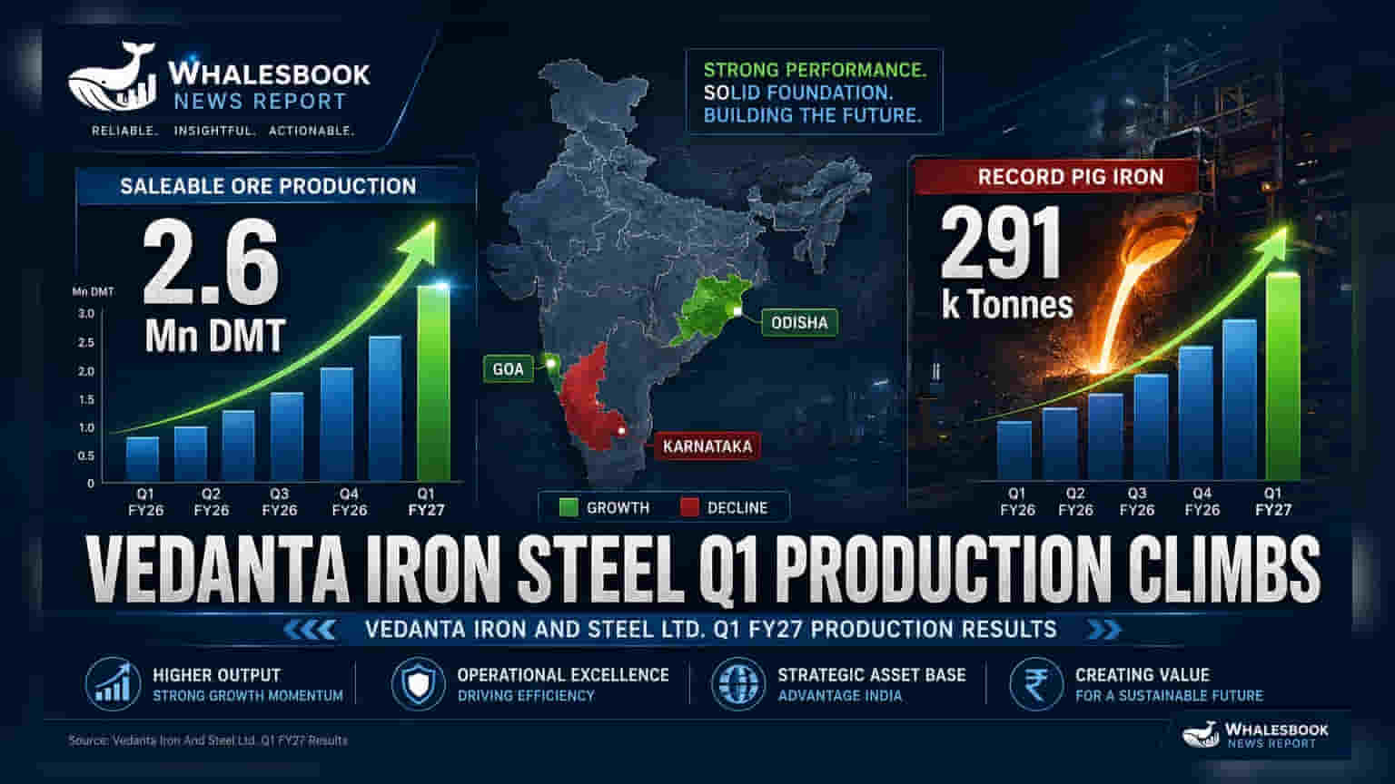 Vedanta Iron And Steel: Q1 FY27માં ઉત્પાદનમાં 4% વૃદ્ધિ, પિગ આયર્નનો રેકોર્ડ