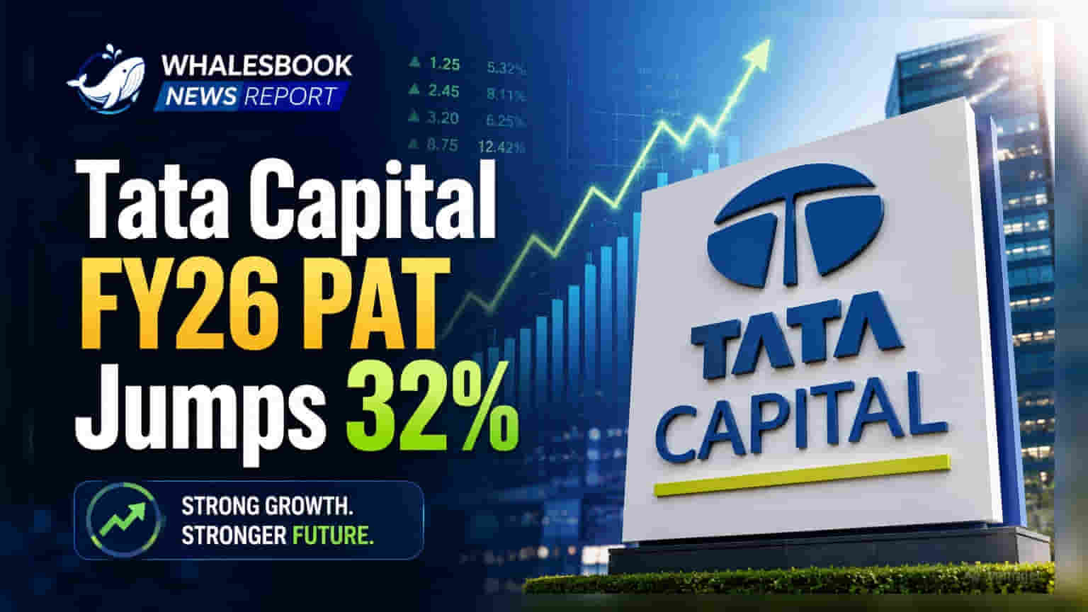 Tata Capital Reports 32% PAT Growth to $512 Million in FY26