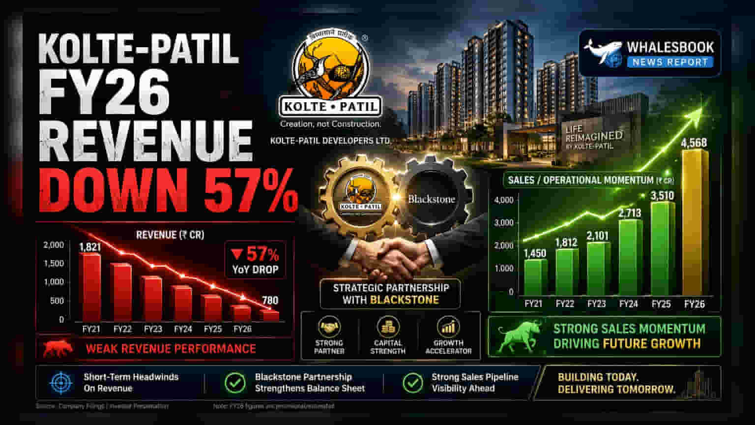 Kolte-Patil Developers: रेवेन्यू में 57% की गिरावट, पर Blackstone की एंट्री से उम्मीदों को लगी पंख!