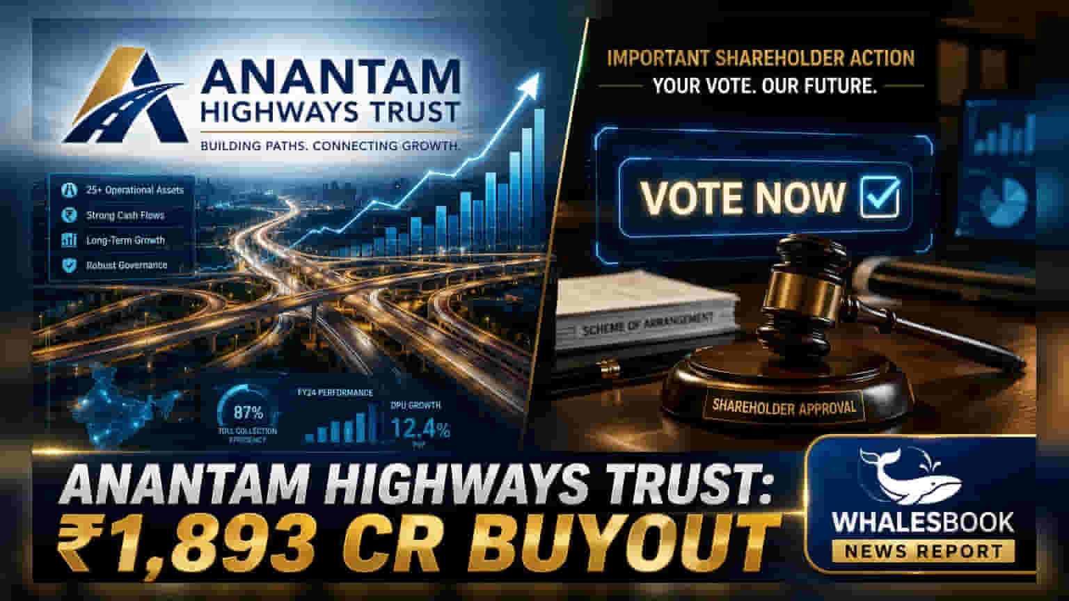 Anantam Highways Trust: ₹1,893 करोड़ की संपत्ति खरीदने की तैयारी, यूनिटहोल्डर वोटिंग आज