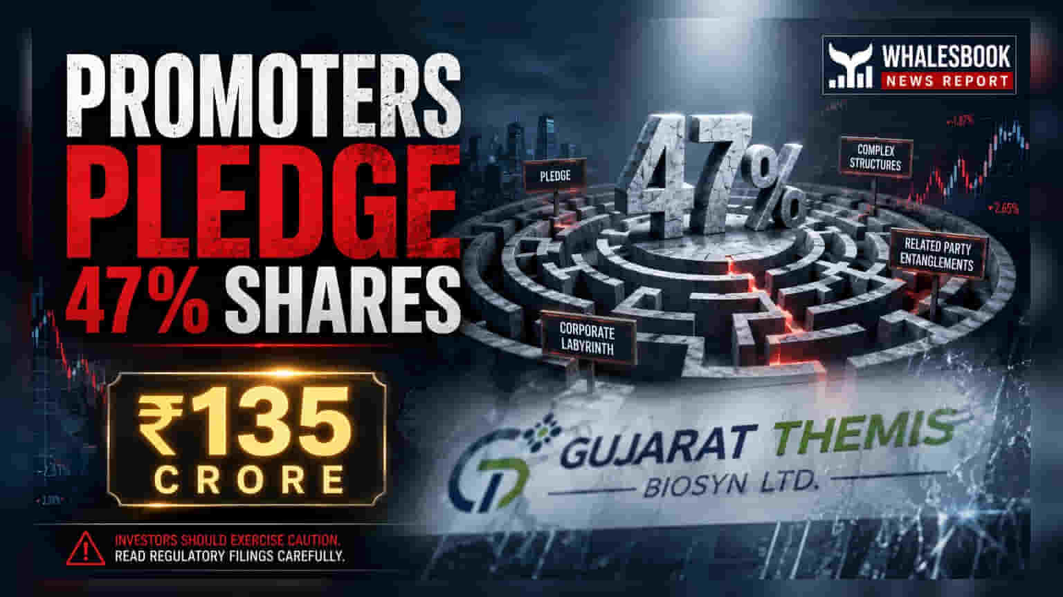 Gujarat Themis Biosyn Shares: Promoters Encumber 47% Stake for ₹135 Crore