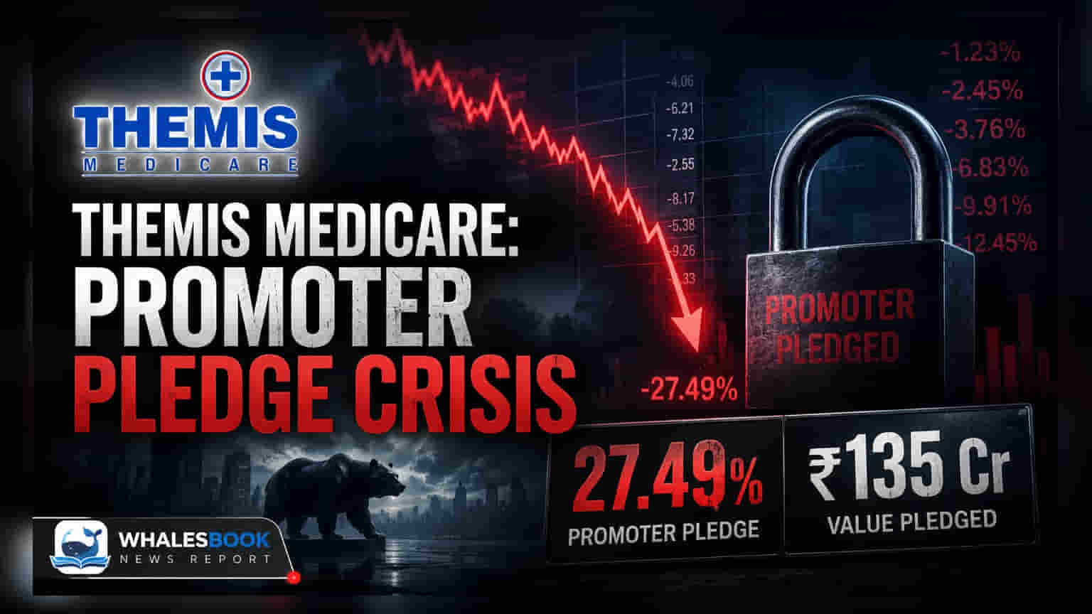 Themis Medicare: Promoter Trust Pledges 27.49% Stake for ₹135 Crore Debt