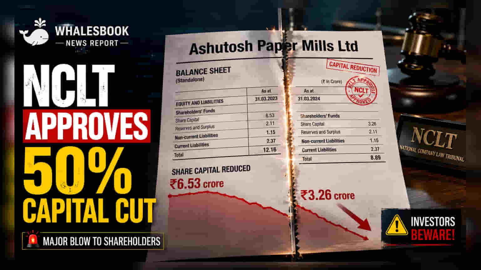 Ashutosh Paper Mills gets NCLT nod for 50% capital reduction to ₹3.26 crore
