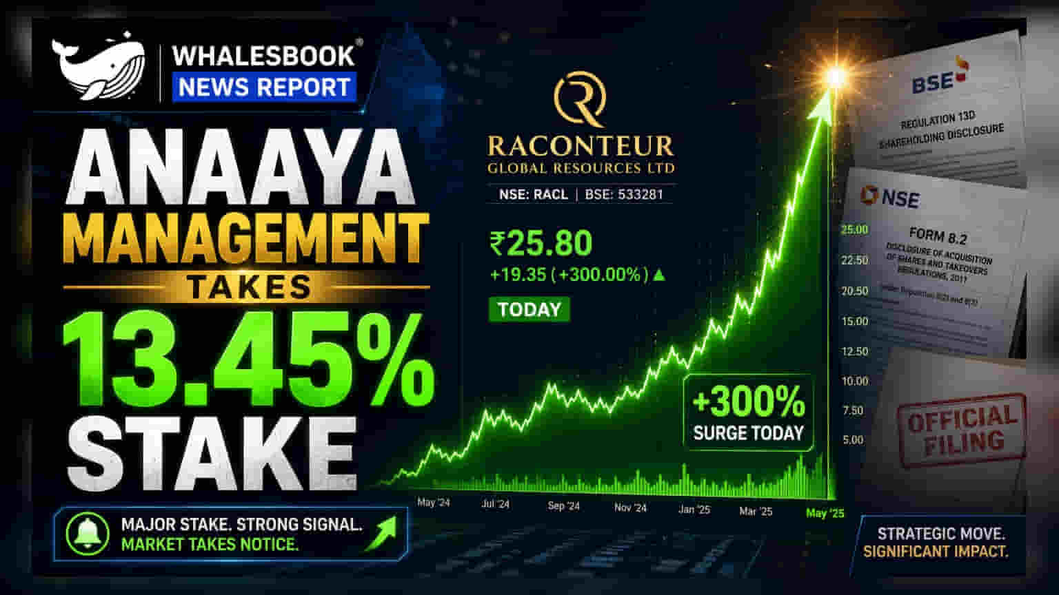 Raconteur Global Resources Ltd: Anaaya Management Takes 13.45% Stake via Preferential Allotment