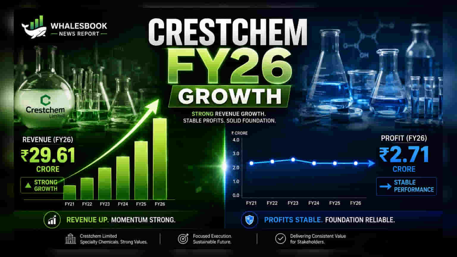 Crestchem Ltd: வருவாய் 18% உயர்வு, லாபம் சீராக உள்ளது; பங்குதாரர்களுக்கு டிவிடெண்ட் அறிவிப்பு!