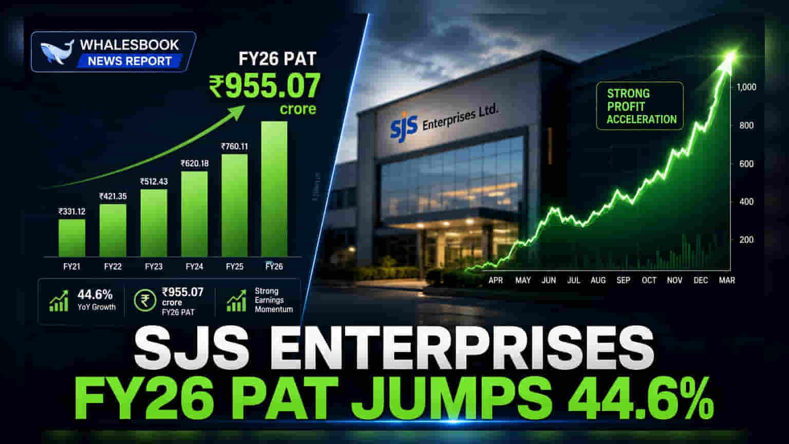 S.J.S. Enterprises Posts 44.6% PAT Growth to ₹171.8 Crore in FY26