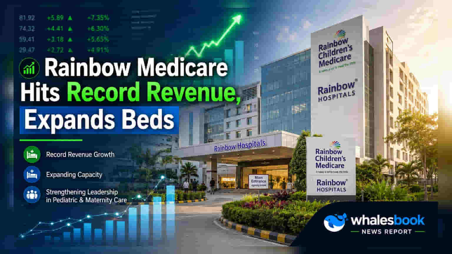 Rainbow Children's Medicare: રેકોર્ડ કમાણી ₹1,703 કરોડ! કંપનીએ ક્ષમતા વધારવા લીધો મોટો નિર્ણય