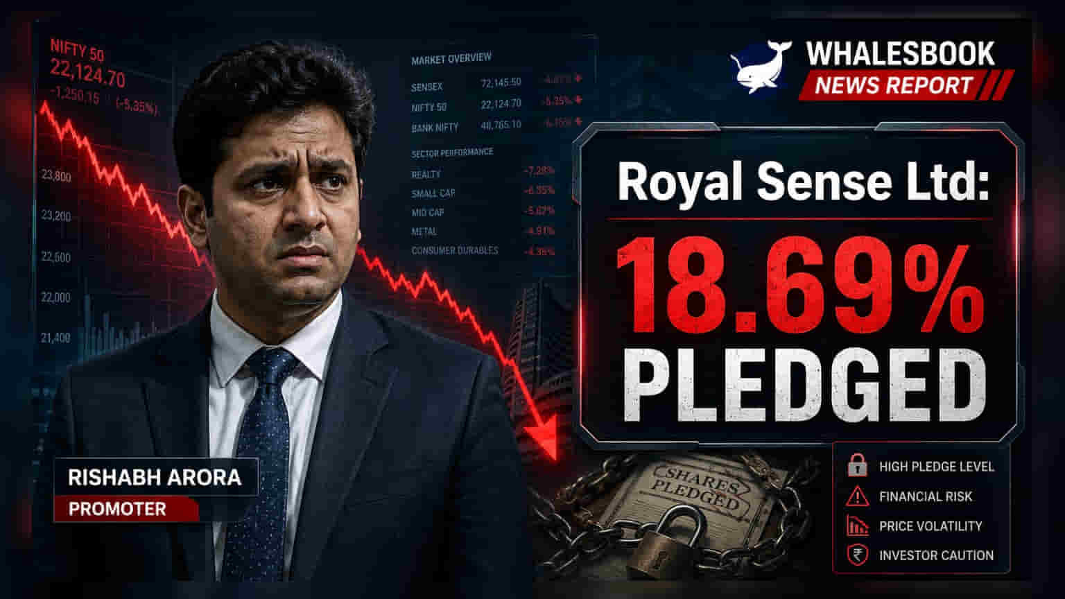 Royal Sense Share Price: રોકાણકારો માટે ચિંતાનો વિષય! પ્રમોટરે 18.69% હિસ્સો ગીરવે મુક્યો