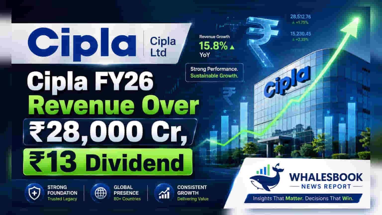 Cipla FY26: रेकॉर्ड ब्रेक कमाई! ₹28,000 कोटी ओलांडले, ₹13 डिव्हिडंड जाहीर
