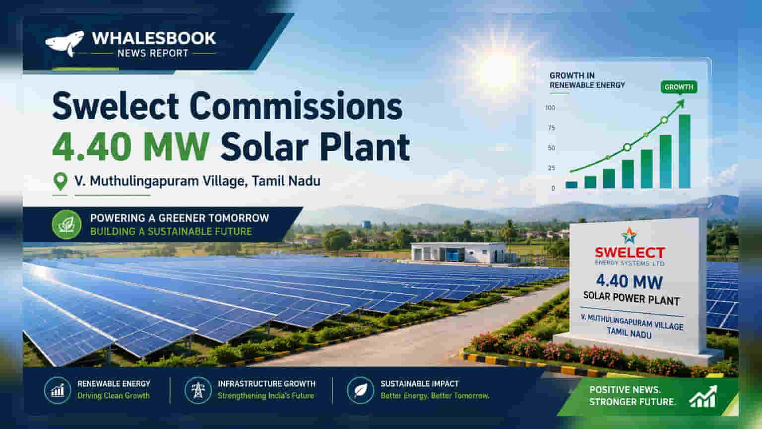 Swelect Energy Systems: मोठी बातमी! तमिळनाडूमध्ये 4.40 MW क्षमतेचा सोलर प्लांट सुरू