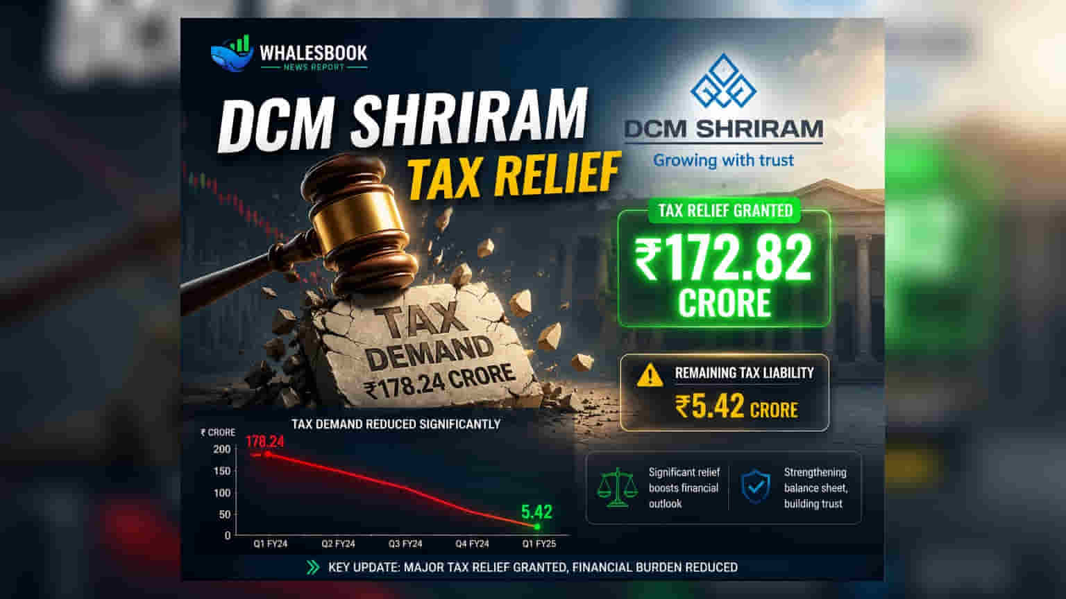 DCM Shriram gets ITAT relief; ₹172.82 crore tax addition deleted