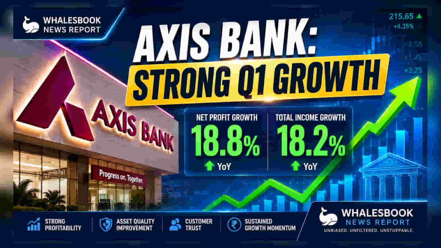 Axis Bank Share: तिमाही नतीजों में दमदार ग्रोथ! Advances और Deposits दोनों में बड़ी उछाल
