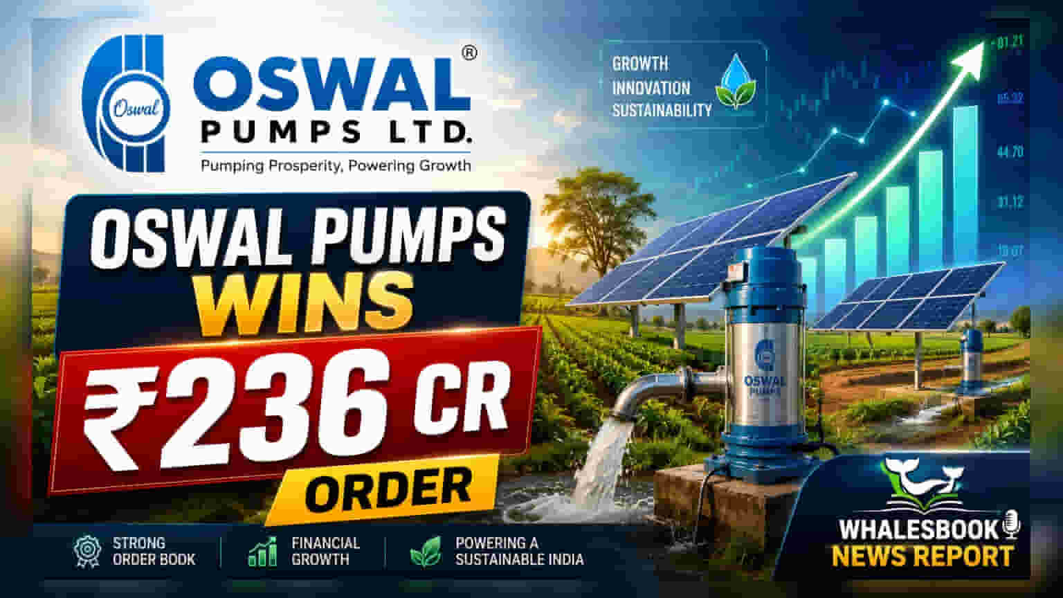 Oswal Pumps ਦੀਆਂ ਲੱਗੀਆਂ ਫੇਰ ਬੱਲੇ-ਬੱਲੇ! MSEDCL ਤੋਂ ਮਿਲਿਆ ₹236 ਕਰੋੜ ਦਾ ਸੋਲਰ ਪੰਪ ਆਰਡਰ