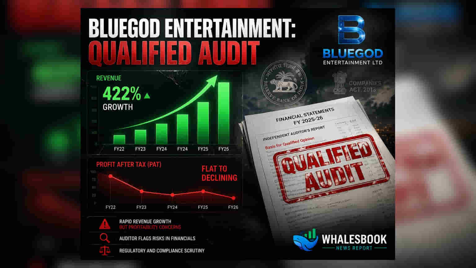 Bluegod Entertainment: ਕਮਾਈ ਵਧੀ ਪਰ ਆਡਿਟ 'ਚ ਖਾਮੀਆਂ, ਨੈੱਟ ਪ੍ਰੋਫਿਟ **1.6%** ਵਧ ਕੇ **₹1.85 Cr**
