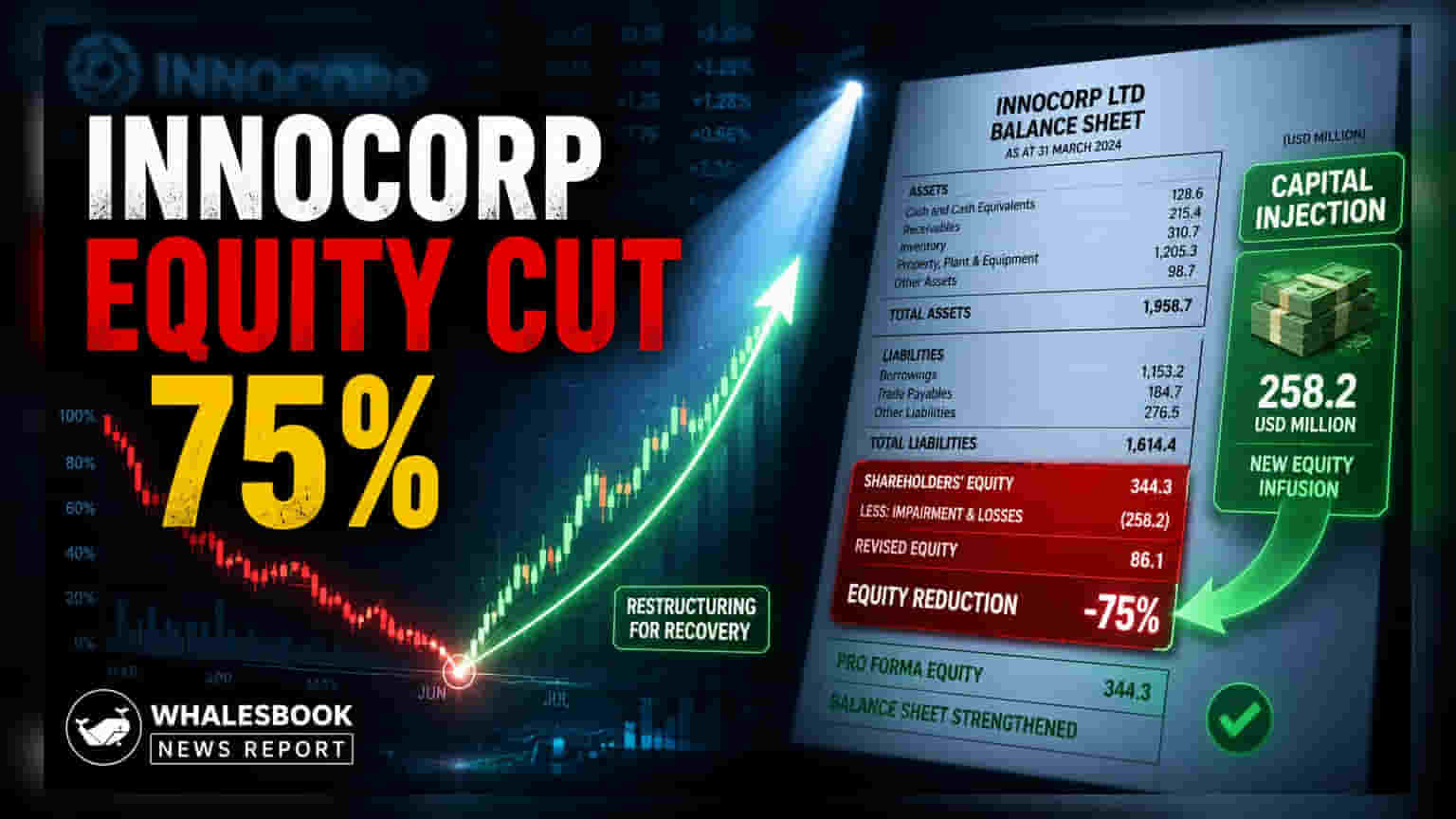 Innocorp Ltd: ਵੱਡਾ ਫੈਸਲਾ! ਸ਼ੇਅਰ ਕੈਪੀਟਲ 'ਚ 75% ਕਟੌਤੀ, ਕੀ ਹੈ ਪੂਰਾ ਮਾਮਲਾ?
