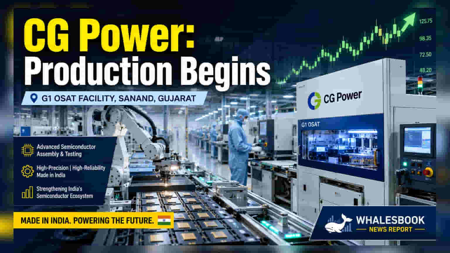 CG Power Commences Commercial Production at Gujarat OSAT Facility