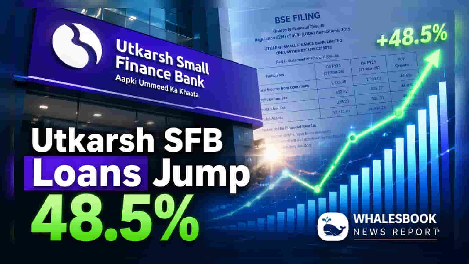 Utkarsh Small Finance Bank's Q1 FY27 Disbursements Surge 48.5%