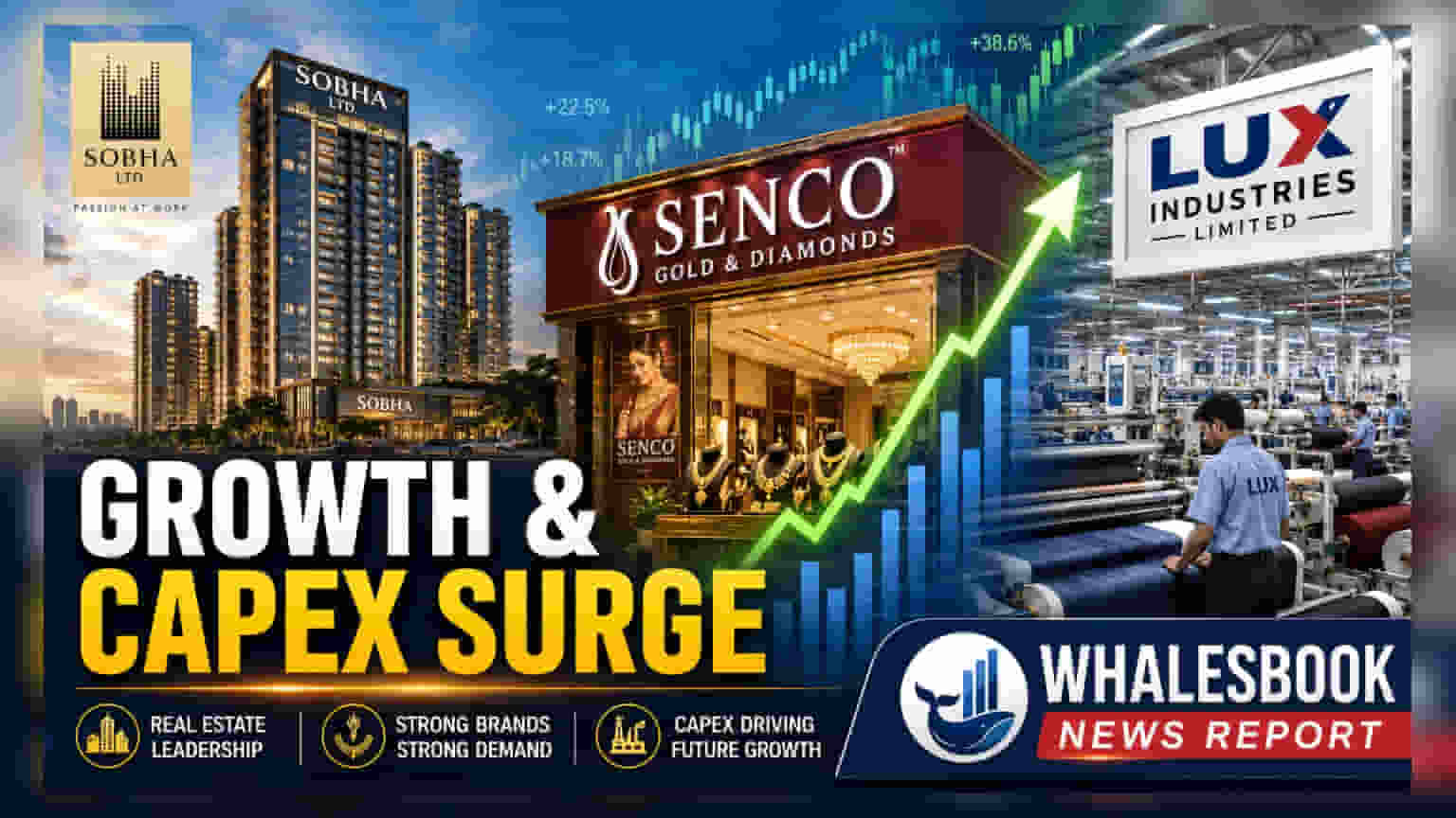 Sobha Ltd ਦੇ ਰਿਕਾਰਡ ਪ੍ਰੀ-ਸੇਲਜ਼, Senco Gold ਦੀ ਕਮਾਈ 60% ਵਧੀ, Lux Industries ਵੱਲੋਂ ₹450 ਕਰੋੜ ਦਾ ਕੈਪੈਕਸ