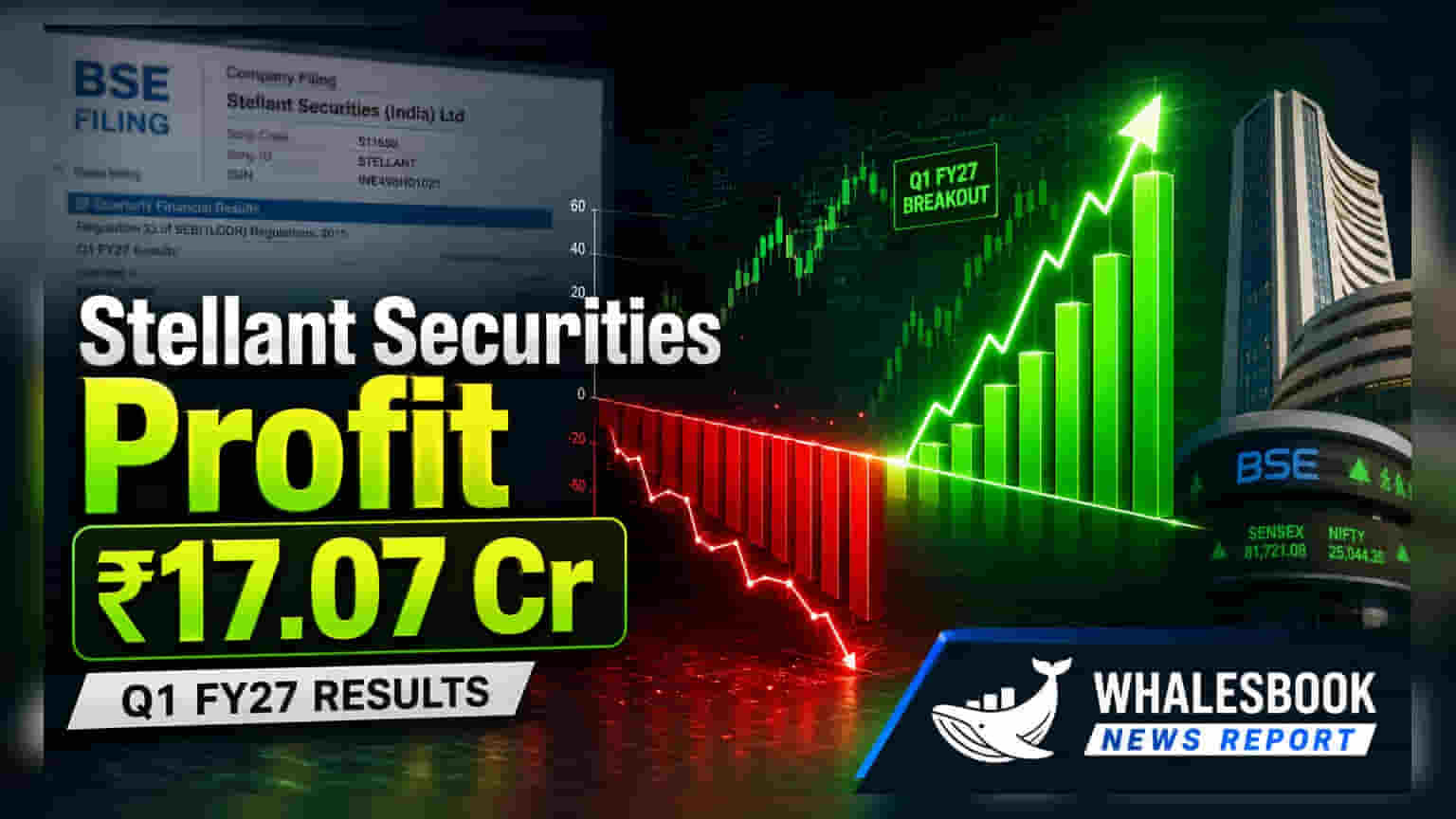 Stellant Securities: Q1 FY27 'ਚ ਕੰਪਨੀ ਨੇ ਕਮਾਏ ₹17.07 ਕਰੋੜ, ਨੁਕਸਾਨ ਤੋਂ ਮੁਨਾਫੇ ਵੱਲ ਵੱਡਾ ਕਦਮ