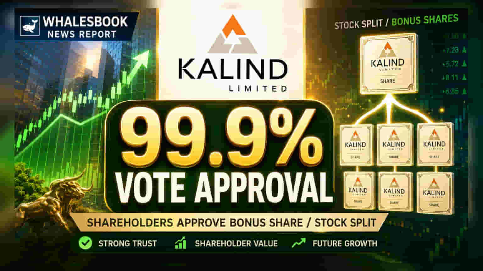 Kalind Ltd: ਸ਼ੇਅਰ ਹੋਣਗੇ ਸਸਤੇ! ਬੋਨਸ ਸ਼ੇਅਰ ਵੀ ਮਿਲਣਗੇ, 99.9% ਵੋਟਾਂ ਨਾਲ ਮਨਜ਼ੂਰੀ