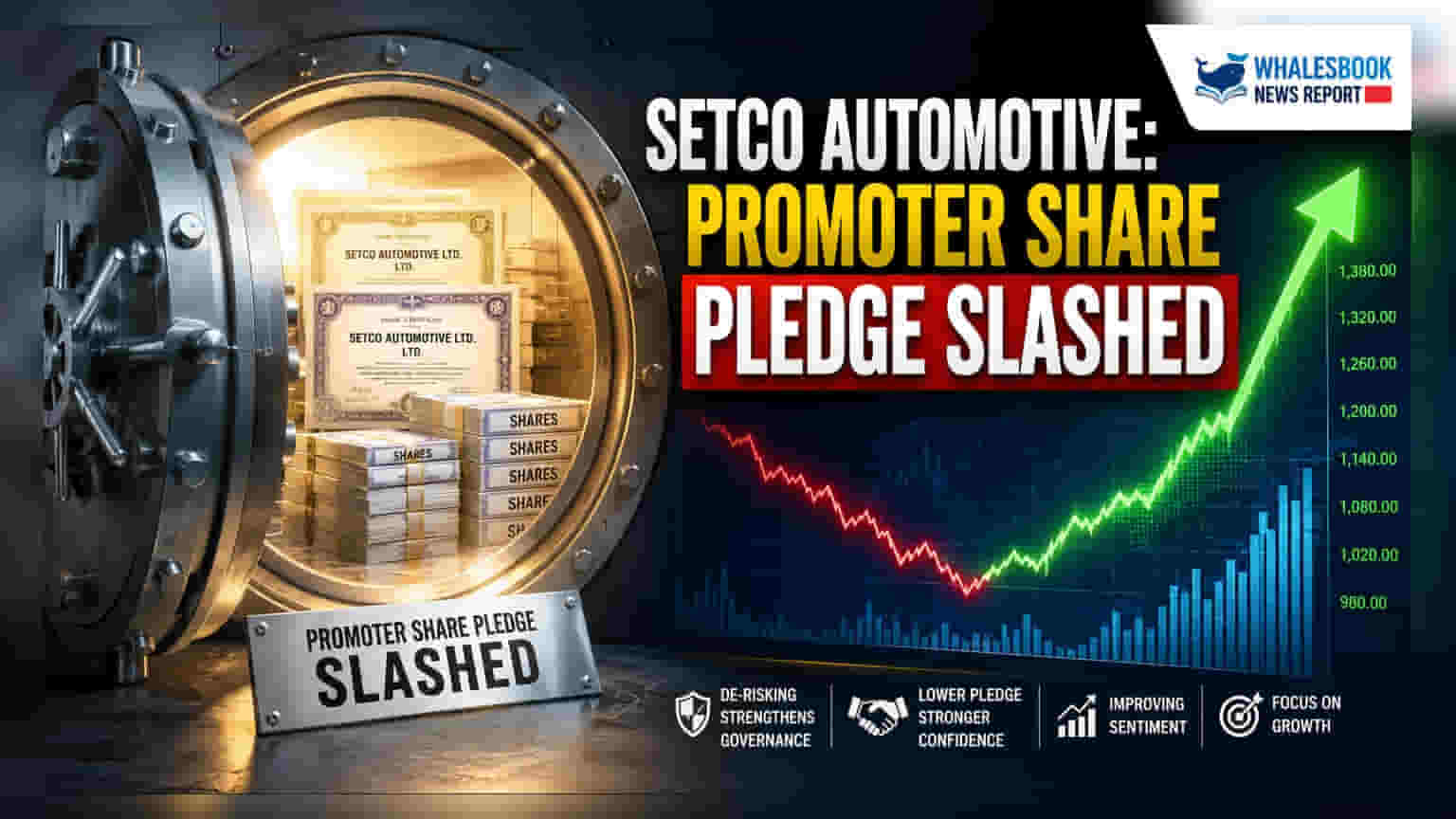 Setco Automotive Share: રોકાણકારો માટે ખુશખબર! પ્રમોટર ગ્રુપે 3.22 કરોડ શેર કર્યા અનપ્લેજ, બોજ ઘટ્યો