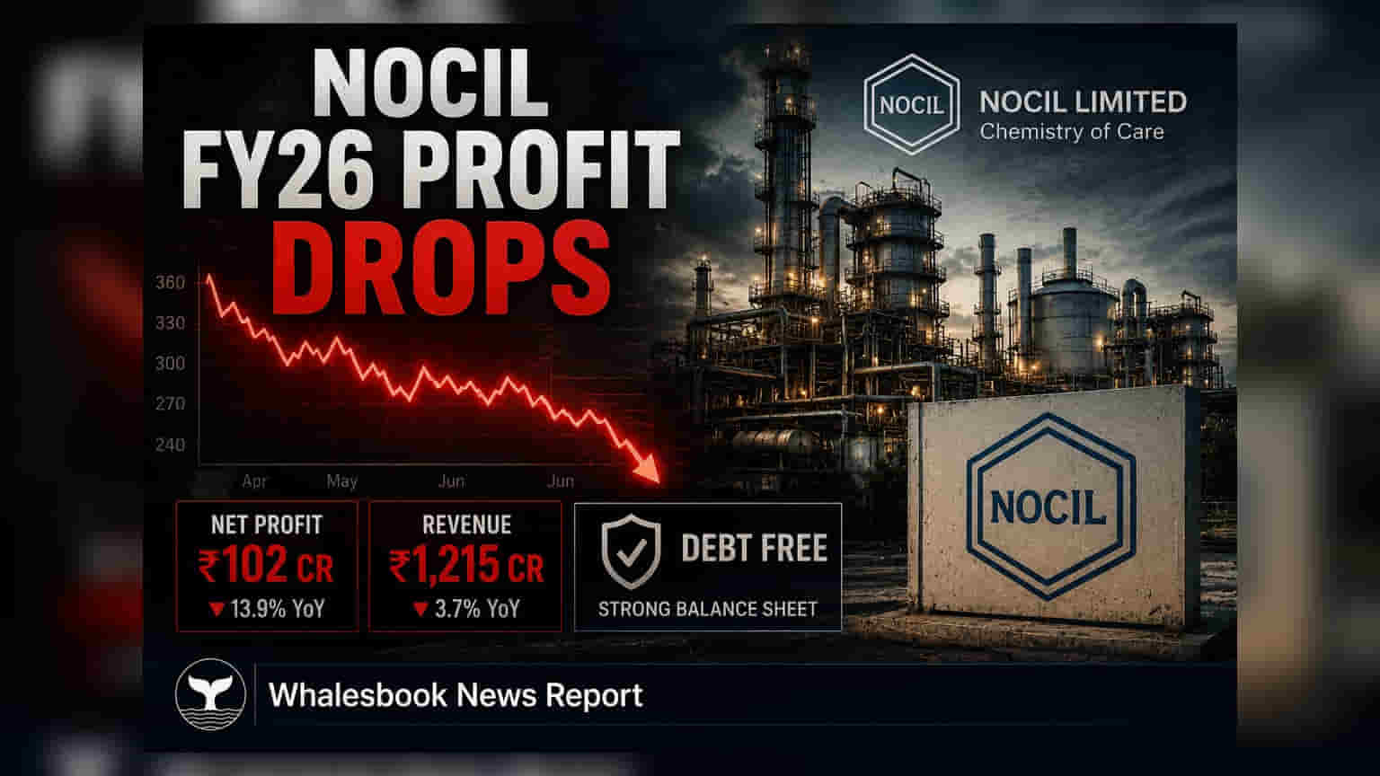 NOCIL ਦੇ FY26 ਨਤੀਜੇ: ਮੁਨਾਫਾ ਘਟਿਆ, ਪਰ ₹1.50 ਡਿਵੀਡੈਂਡ ਦਾ ਐਲਾਨ