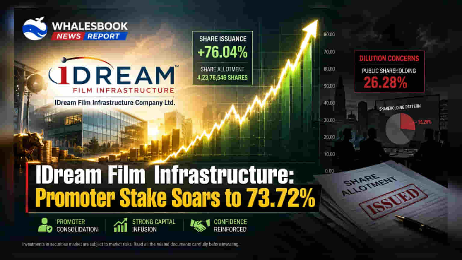 IDream Film Infrastructure Share: પ્રમોટર્સનો હિસ્સો વધ્યો, કંપનીએ ફાળવ્યા 27 કરોડથી વધુ શેર