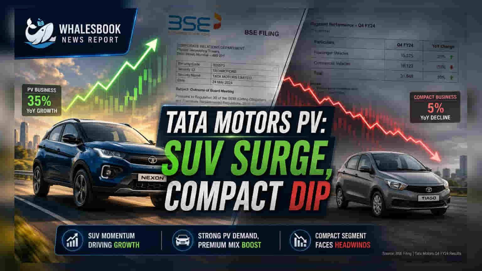 Tata Motors PV Q1 FY27: SUV સેગમેન્ટમાં તેજી, કોમ્પેક્ટ કારના વેચાણમાં ઘટાડો