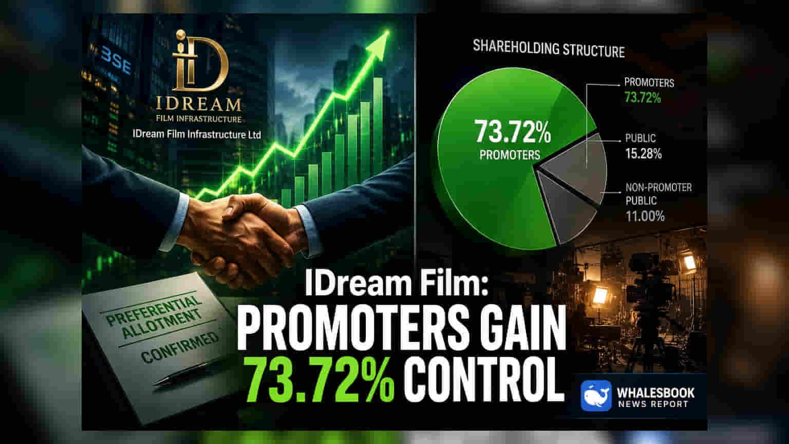 IDream Film Infrastructure: प्रमोटरों की पकड़ मजबूत! शेयर आवंटन के बाद हिस्सेदारी बढ़कर हुई **73.72%**